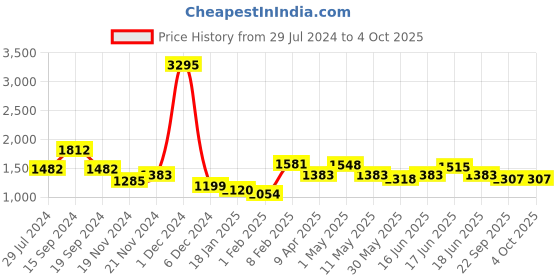 myntra.com Qurvii+ Plus Size Floral Print A-Line Dress qurvii+ Price History Graph from 29 Jul 2024 to 4 Oct 2025