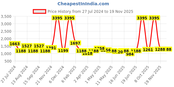 myntra.com Qurvii+ Plus Size Floral Print Bell Sleeve Georgette A-Line Dress qurvii+ Price History Graph from 27 Jul 2024 to 19 Nov 2025