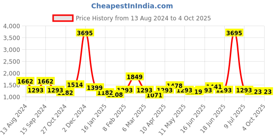 myntra.com Qurvii+ Plus Size Floral Print Flared Sleeve Georgette Midi Dress qurvii+ Price History Graph from 13 Aug 2024 to 4 Oct 2025