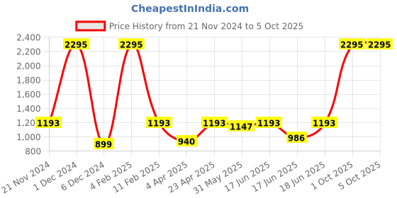 myntra.com Qurvii+ Plus Size Floral Print Flared Sleeves Georgette Kaftan Dress qurvii+ Price History Graph from 21 Nov 2024 to 4 Oct 2025