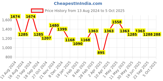 myntra.com Qurvii+ Plus Size Floral Print Georgette Fit & Flare Maxi Dress qurvii+ Price History Graph from 13 Aug 2024 to 4 Oct 2025