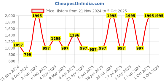 myntra.com Qurvii+ Plus Size Floral Print Tie-Up Neck Crepe Longline Top qurvii+ Price History Graph from 21 Nov 2024 to 4 Oct 2025