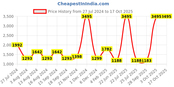 myntra.com Qurvii+ Plus Size Floral Printed Flared Sleeve Georgette A-Line Dress qurvii+ Price History Graph from 27 Jul 2024 to 16 Oct 2025
