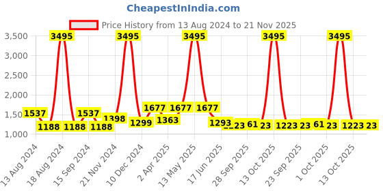 myntra.com Qurvii+ Plus Size Formal Bodycon Dress qurvii+ Price History Graph from 13 Aug 2024 to 20 Nov 2025