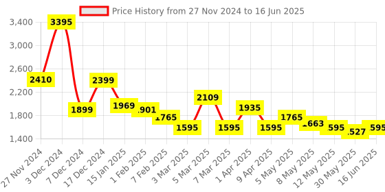 myntra.com Qurvii+ Plus Size Front-Open Longline Fleece Trench Coat qurvii+ Price History Graph from 27 Nov 2024 to 16 Jun 2025