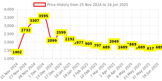 myntra.com Qurvii+ Plus Size Front-Open Longline Fleece Trench Coat qurvii+ Price History Graph from 25 Nov 2024 to 16 Jun 2025
