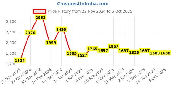 myntra.com Qurvii+ Plus Size Front-Open Longline Fleece Trench Coat qurvii+ Price History Graph from 22 Nov 2024 to 5 Oct 2025
