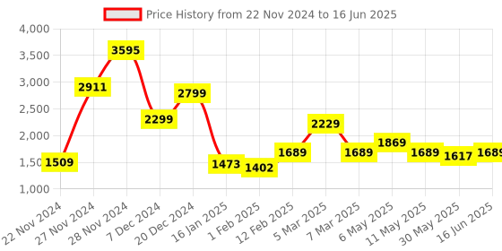 myntra.com Qurvii+ Plus Size Front-Open Longline Fleece Trench Coat qurvii+ Price History Graph from 22 Nov 2024 to 16 Jun 2025