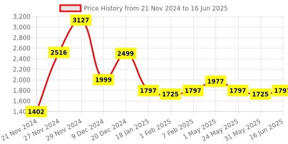 myntra.com Qurvii+ Plus Size Front-Open Longline Fleece Trench Coat qurvii+ Price History Graph from 21 Nov 2024 to 16 Jun 2025