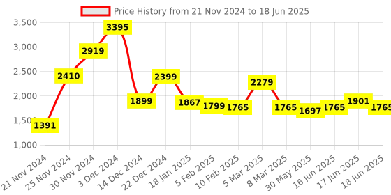 myntra.com Qurvii+ Plus Size Front-Open Longline Fleece Trench Coat qurvii+ Price History Graph from 21 Nov 2024 to 18 Jun 2025