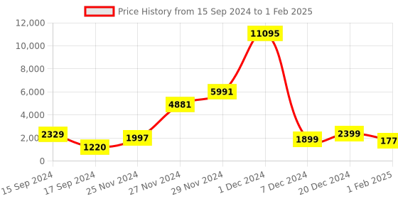myntra.com Qurvii+ Plus Size Front-Open Overcoat qurvii+ Price History Graph from 15 Sep 2024 to 1 Feb 2025