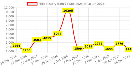 myntra.com Qurvii+ Plus Size Front-Open Overcoat qurvii+ Price History Graph from 15 Sep 2024 to 18 Jun 2025