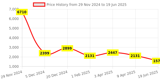 myntra.com Qurvii+ Plus Size Front-Open Overcoat qurvii+ Price History Graph from 29 Nov 2024 to 19 Jun 2025