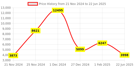 myntra.com Qurvii+ Plus Size Front-Open Overcoat qurvii+ Price History Graph from 21 Nov 2024 to 22 Jun 2025
