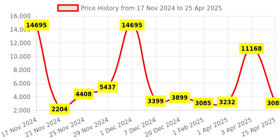 myntra.com Qurvii+ Plus Size Front-Open Overcoat with Faux Fur Trim qurvii+ Price History Graph from 17 Nov 2024 to 25 Apr 2025