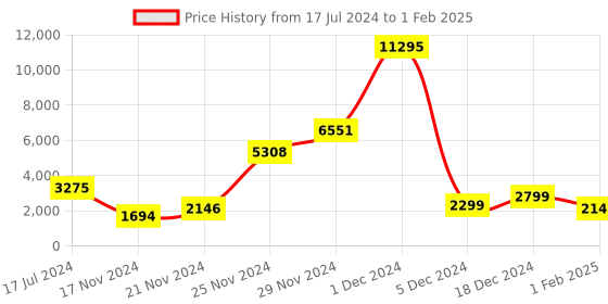 myntra.com Qurvii+ Plus Size Front-Open Overcoat with Faux Fur Trim qurvii+ Price History Graph from 17 Jul 2024 to 1 Feb 2025