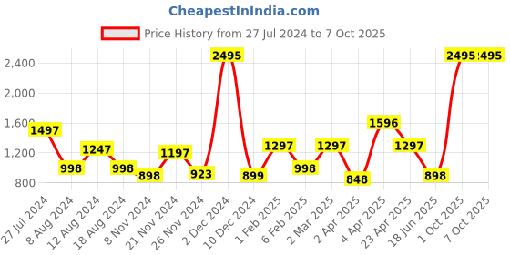 myntra.com Qurvii+ Plus Size Geometric Print Mandarin Collar Georgette Shirt Style Longline Top qurvii+ Price History Graph from 27 Jul 2024 to 4 Oct 2025