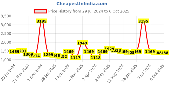 myntra.com Qurvii+ Plus Size Houndstooth Print Fit & Flare Midi Dress qurvii+ Price History Graph from 29 Jul 2024 to 5 Oct 2025
