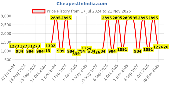 myntra.com Qurvii+ Plus Size Kimono Sleeves Crepe Kaftan Dress qurvii+ Price History Graph from 17 Jul 2024 to 20 Nov 2025