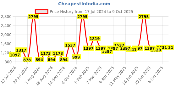 myntra.com Qurvii+ Plus Size Kimono Sleeves Crepe Kaftan Dress qurvii+ Price History Graph from 17 Jul 2024 to 8 Oct 2025