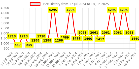 myntra.com Qurvii+ Plus Size Longline Shrug qurvii+ Price History Graph from 17 Jul 2024 to 18 Jun 2025