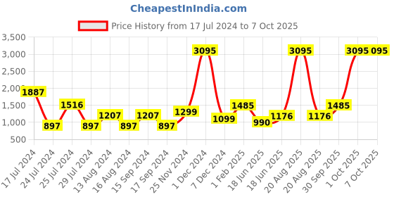 myntra.com Qurvii+ Plus Size Longline Shrug qurvii+ Price History Graph from 17 Jul 2024 to 7 Oct 2025