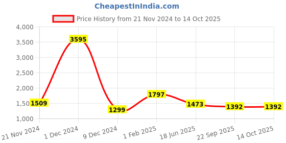 myntra.com Qurvii+ Plus Size Longline Shrug qurvii+ Price History Graph from 21 Nov 2024 to 13 Oct 2025