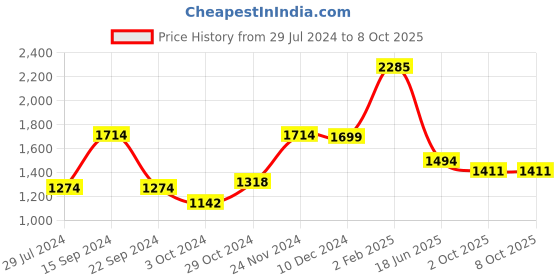 myntra.com Qurvii+ Plus Size Maxi Wrap Dress qurvii+ Price History Graph from 29 Jul 2024 to 8 Oct 2025