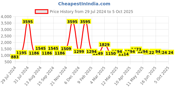 myntra.com Qurvii+ Plus Size Midi Wrap Dress qurvii+ Price History Graph from 29 Jul 2024 to 4 Oct 2025