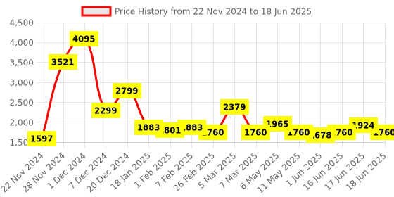 myntra.com Qurvii+ Plus Size Open Front Checked Contrast Collar Overcoat qurvii+ Price History Graph from 22 Nov 2024 to 18 Jun 2025