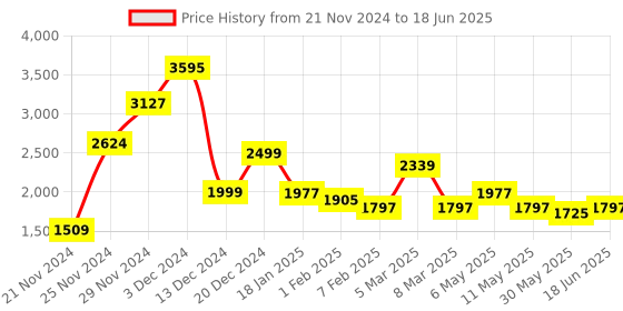 myntra.com Qurvii+ Plus Size Open Front Contrast Collar Overcoat qurvii+ Price History Graph from 21 Nov 2024 to 18 Jun 2025