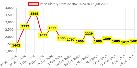 myntra.com Qurvii+ Plus Size Open Front Contrast Collar Overcoat qurvii+ Price History Graph from 22 Nov 2024 to 16 Jun 2025