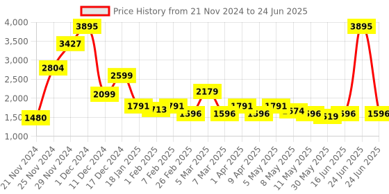 myntra.com Qurvii+ Plus Size Open Front Notched Lapel Collar Overcoat qurvii+ Price History Graph from 21 Nov 2024 to 24 Jun 2025