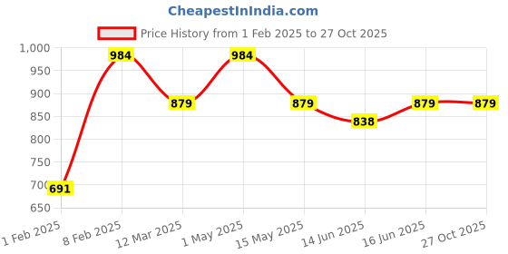 myntra.com Qurvii+ Plus Size Peter Pan Collar Crepe Top qurvii+ Price History Graph from 1 Feb 2025 to 27 Oct 2025
