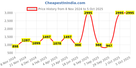 myntra.com Qurvii+ Plus Size Polka Dot Crepe Longline Top qurvii+ Price History Graph from 8 Nov 2024 to 4 Oct 2025