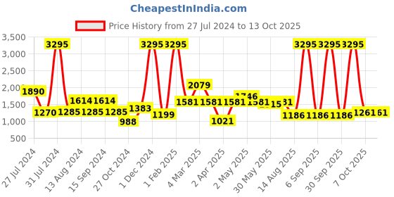 myntra.com Qurvii+ Plus Size Polka Dot Print Bell Sleeves Georgette A-Line Dress qurvii+ Price History Graph from 27 Jul 2024 to 13 Oct 2025
