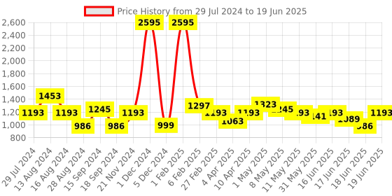 myntra.com Qurvii+ Plus Size Polka Dot Print Crepe A-Line Midi Dress qurvii+ Price History Graph from 29 Jul 2024 to 19 Jun 2025