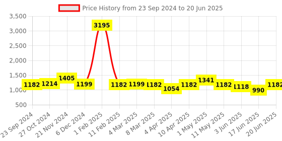 myntra.com Qurvii+ Plus Size Polka Dot Print Flared Sleeve Georgette A-Line Dress qurvii+ Price History Graph from 23 Sep 2024 to 20 Jun 2025
