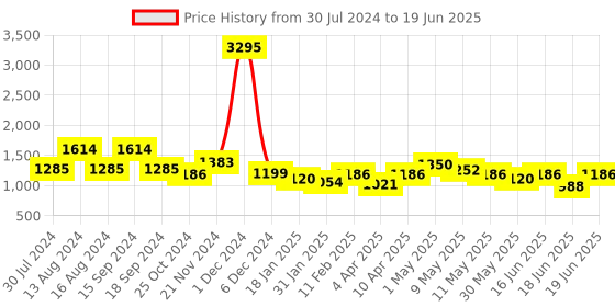 myntra.com Qurvii+ Plus Size Polka Dot Print Flared Sleeve Georgette A-Line Midi Dress qurvii+ Price History Graph from 30 Jul 2024 to 19 Jun 2025