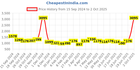 myntra.com Qurvii+ Plus Size Polka Dot Print Flared Sleeve Georgette A-Line Midi Dress qurvii+ Price History Graph from 15 Sep 2024 to 2 Oct 2025