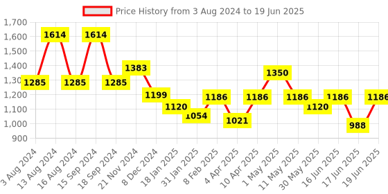 myntra.com Qurvii+ Plus Size Polka Dot Print Georgette A-Line Dress qurvii+ Price History Graph from 3 Aug 2024 to 19 Jun 2025