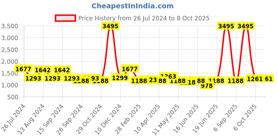 myntra.com Qurvii+ Plus Size Polka Dot Print Ruffled Georgette A-Line Dress qurvii+ Price History Graph from 26 Jul 2024 to 8 Oct 2025