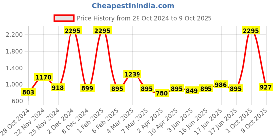 myntra.com Qurvii+ Plus Size Polka Dot Print Tie-Up Neck Bell Sleeves Crepe Top qurvii+ Price History Graph from 28 Oct 2024 to 9 Oct 2025