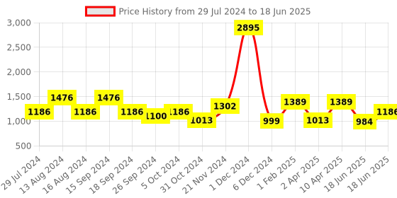 myntra.com Qurvii+ Plus Size Print Bell Sleeves Georgette A-Line Dress qurvii+ Price History Graph from 29 Jul 2024 to 18 Jun 2025
