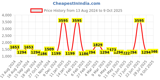 myntra.com Qurvii+ Plus Size Print Georgette A-Line Midi Dress qurvii+ Price History Graph from 13 Aug 2024 to 9 Oct 2025