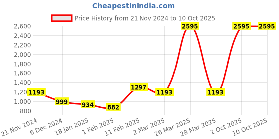 myntra.com Qurvii+ Plus Size Print Puff Sleeve Crepe A-Line Midi Dress qurvii+ Price History Graph from 21 Nov 2024 to 10 Oct 2025