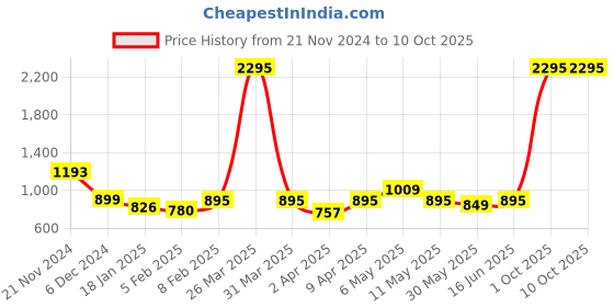 myntra.com Qurvii+ Plus Size Printed Crepe A-Line Dress qurvii+ Price History Graph from 21 Nov 2024 to 9 Oct 2025