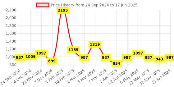 myntra.com Qurvii+ Plus Size Printed Open Front Shrug qurvii+ Price History Graph from 24 Sep 2024 to 17 Jun 2025