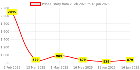 myntra.com Qurvii+ Plus Size Printed Placket Crepe Top qurvii+ Price History Graph from 2 Feb 2025 to 16 Jun 2025