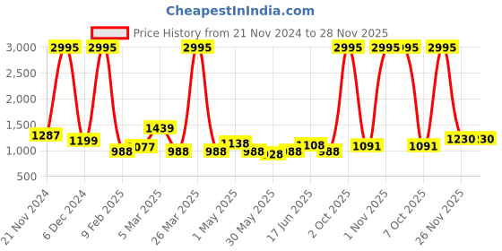 myntra.com Qurvii+ Plus Size Roll-Up Sleeves A-Line Dress With Sequined Detail qurvii+ Price History Graph from 21 Nov 2024 to 28 Nov 2025